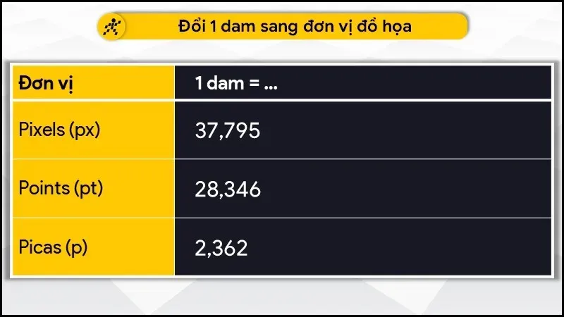 Đề-ca-mét, bảng đơn vị đo độ dài và cách quy đổi