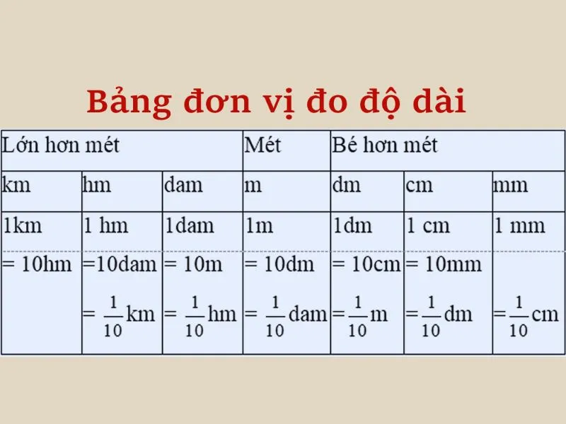 Đề-ca-mét, bảng đơn vị đo độ dài và cách quy đổi