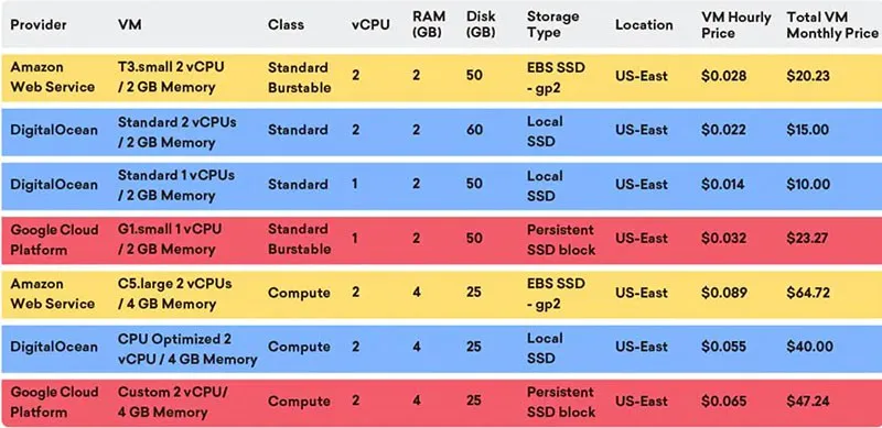 DigitalOcean là gì? Giải pháp đám mây dành cho các nhà phát triển