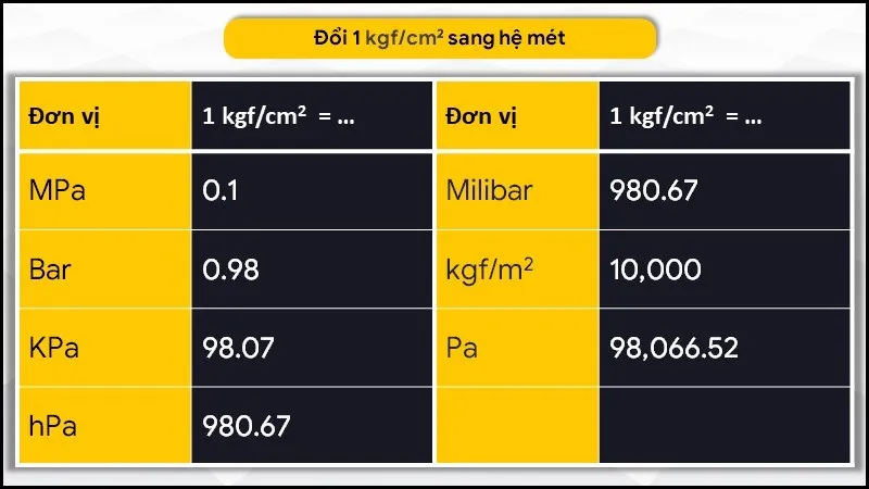 Đơn vị kgf/cm2 là gì? Đổi đơn vị áp suất kgf/cm2 sang Pa, Bar