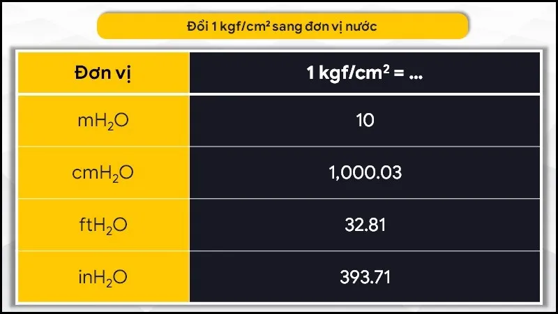 Đơn vị kgf/cm2 là gì? Đổi đơn vị áp suất kgf/cm2 sang Pa, Bar