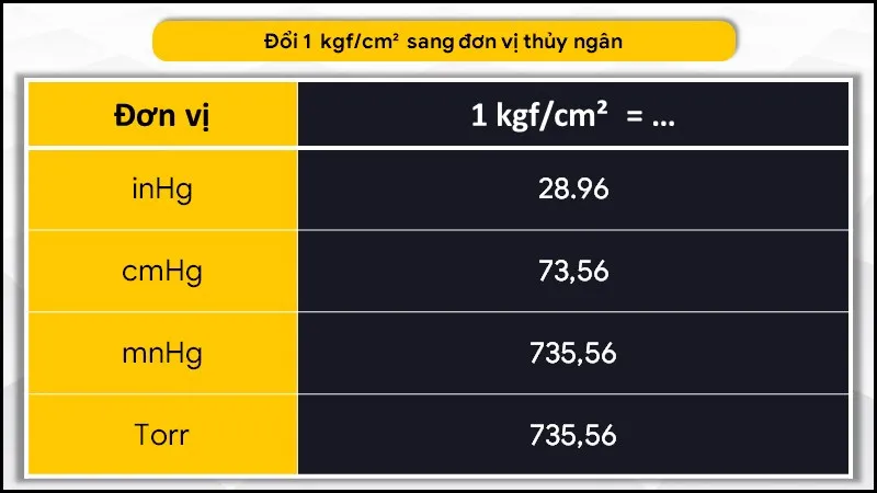 Đơn vị kgf/cm2 là gì? Đổi đơn vị áp suất kgf/cm2 sang Pa, Bar