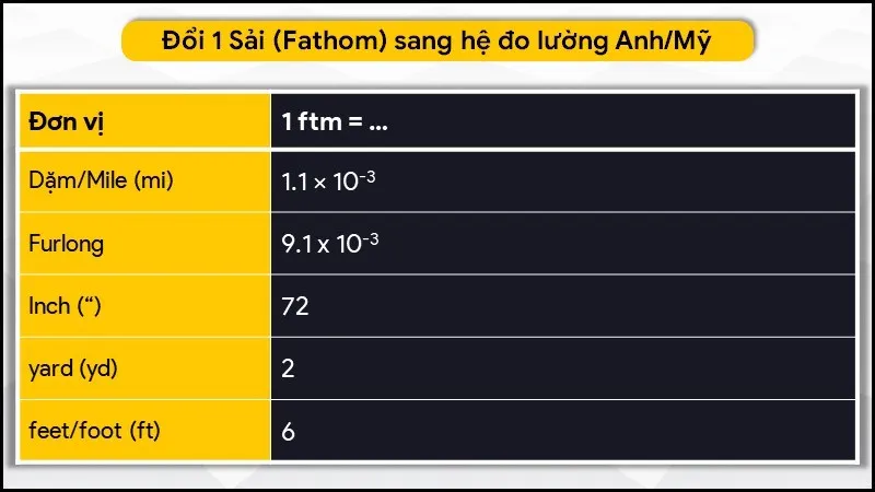 Đơn vị Sải (Fathom) là gì? 1 sải bằng bao nhiêu hải lý, mét, km