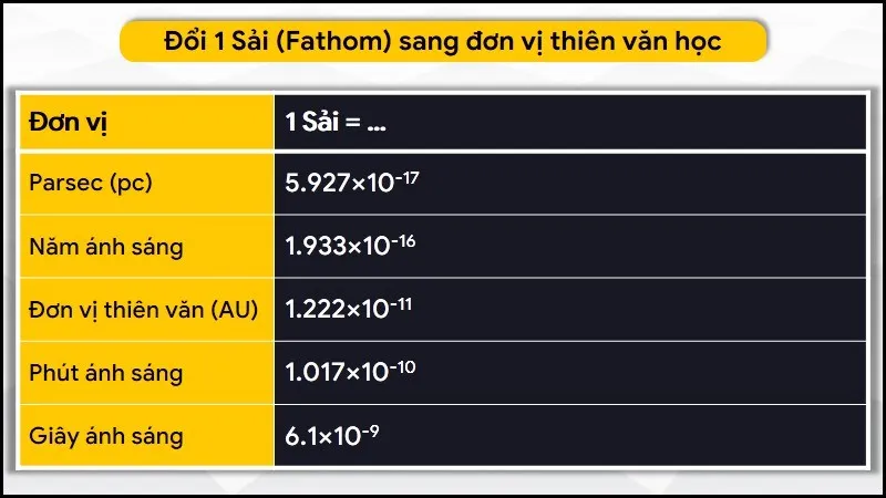 Đơn vị Sải (Fathom) là gì? 1 sải bằng bao nhiêu hải lý, mét, km