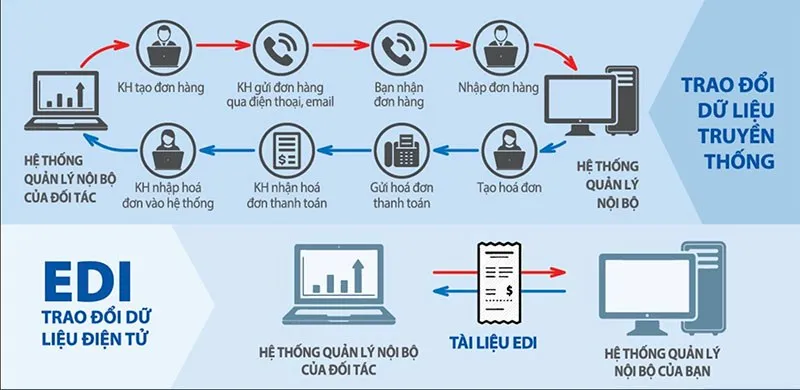 EDI là gì? Lợi ích và nguyên tắc hoạt động EDI trong quản trị chuỗi cung ứng