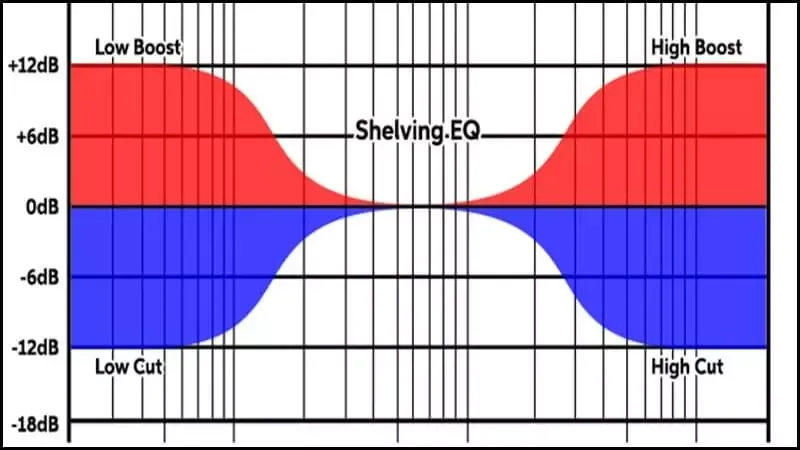 Equalizer là gì? 3 chức năng điều khiển cơ bản của Equalizer