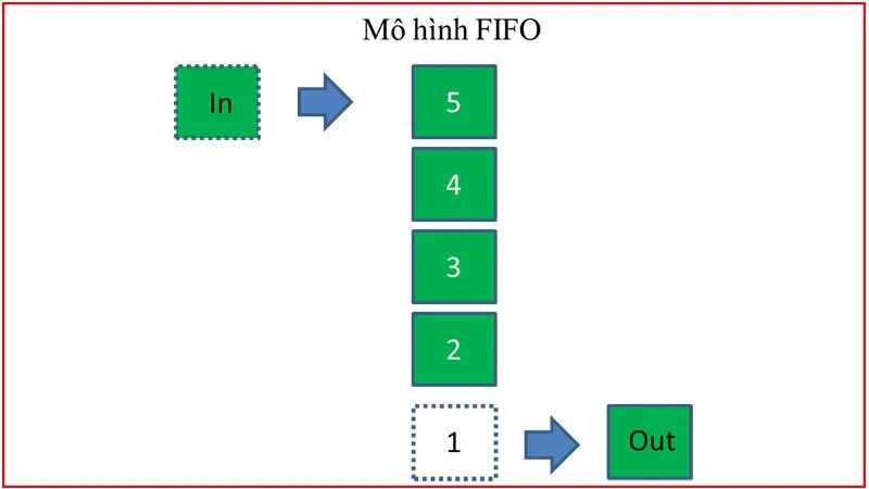 FIFO, LIFO và FEFO là gì? Ưu nhược điểm của 3 phương pháp quản lý tồn kho