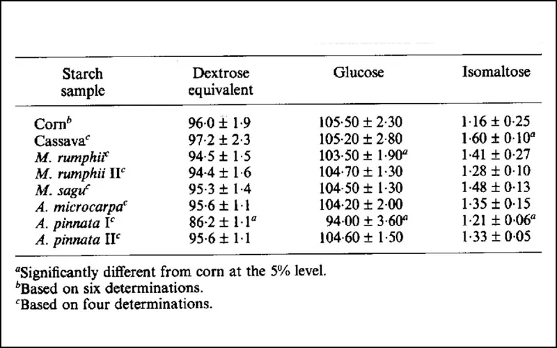 Glucose syrup là gì? Ảnh hưởng sức khỏe của Glucose Syrup