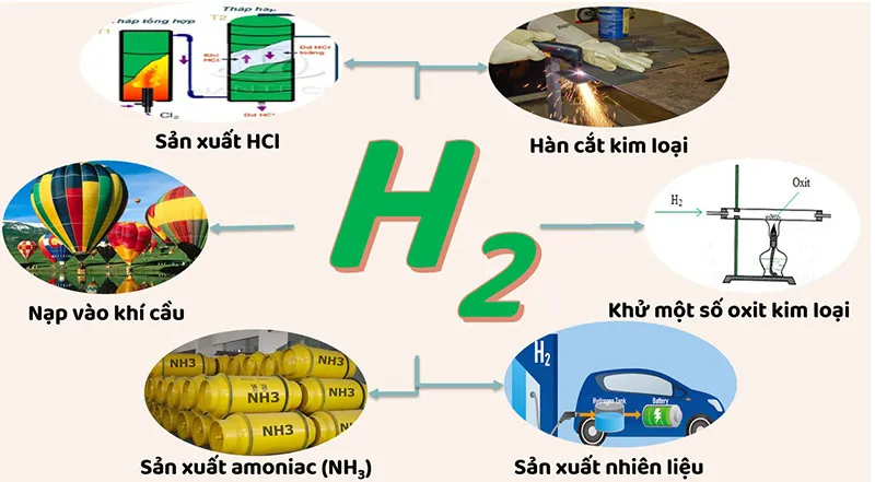 Hiđro là gì? Tính chất của hidro và Ứng dụng hidro