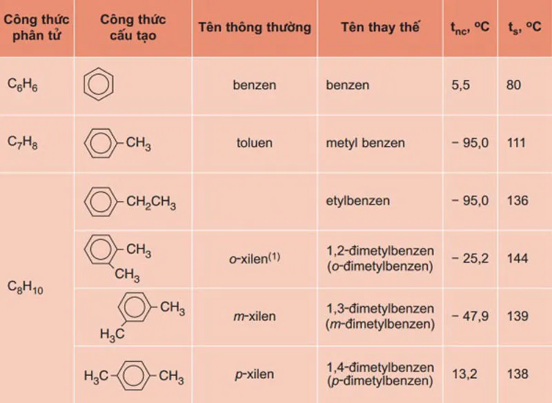 Hidrocacbon là gì? Tổng hợp kiến thức về hidrocacbon