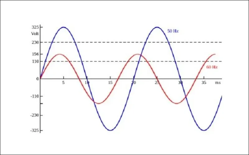 Hz là gì? Tần số 50Hz, 60Hz có ý nghĩa gì? Tần số nào phổ biến?