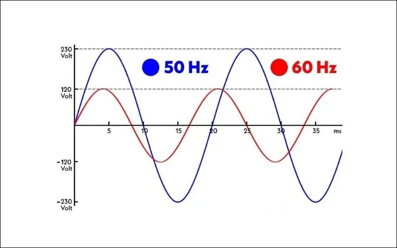 Hz là gì? Tần số 50Hz, 60Hz có ý nghĩa gì? Tần số nào phổ biến?