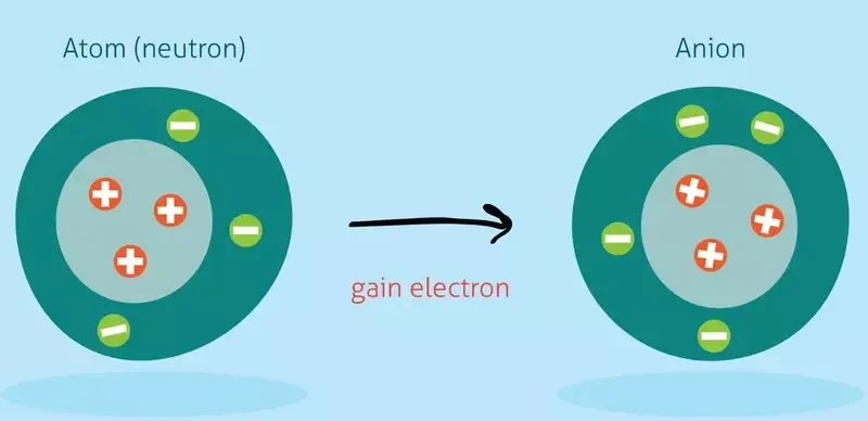 Ion là gì? 5 lợi ích tuyệt vời của ion âm đối với sức khỏe