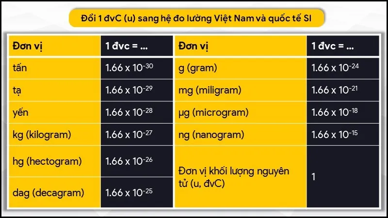 Khối lượng nguyên tử là gì? 1 đvC bằng bao nhiêu kg, gam, mg