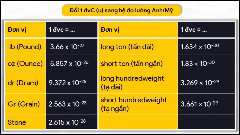 Khối lượng nguyên tử là gì? 1 đvC bằng bao nhiêu kg, gam, mg