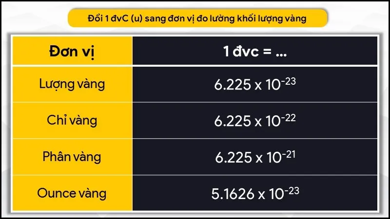 Khối lượng nguyên tử là gì? 1 đvC bằng bao nhiêu kg, gam, mg