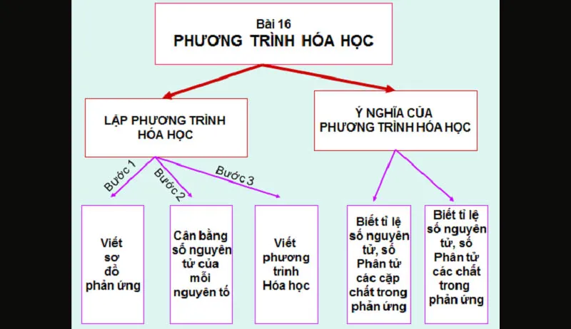 Lập phương trình hóa học: Phương pháp đơn giản và Bài tập vận dụng