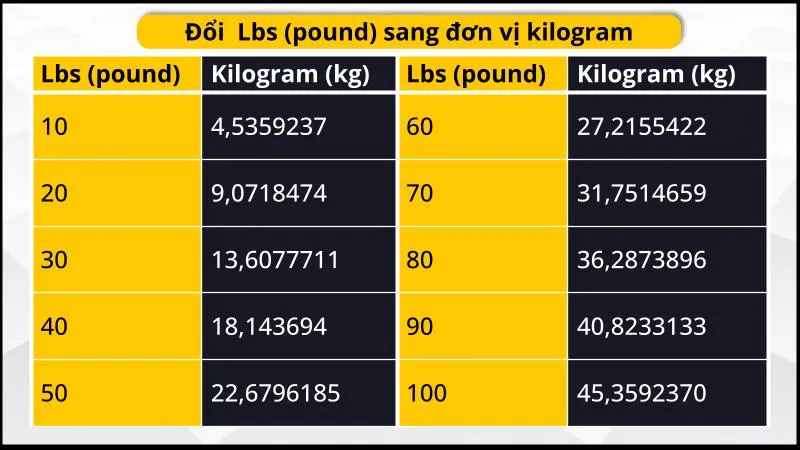 Lbs là gì? Sự ra đời của đơn vị Lbs và Cách chuyển đổi Lbs