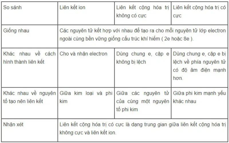 Liên kết hóa học là gì? Chuyên đề liên kết hóa học lớp 10 và Các dạng bài tập