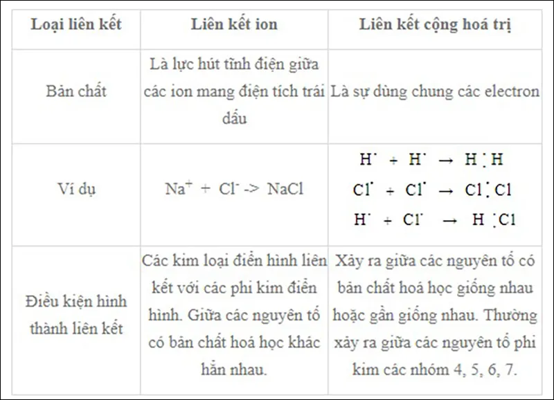 Liên kết ion là gì? Tìm hiểu sự hình thành liên kết ion