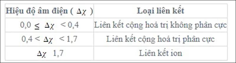 Liên kết ion là gì? Tìm hiểu sự hình thành liên kết ion