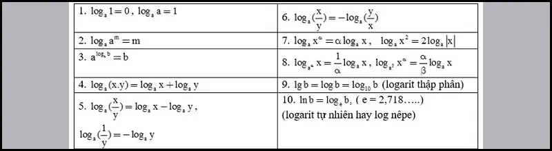 Logarit là gì? Tổng hợp công thức logarit đầy đủ, chính xác | Toán 12