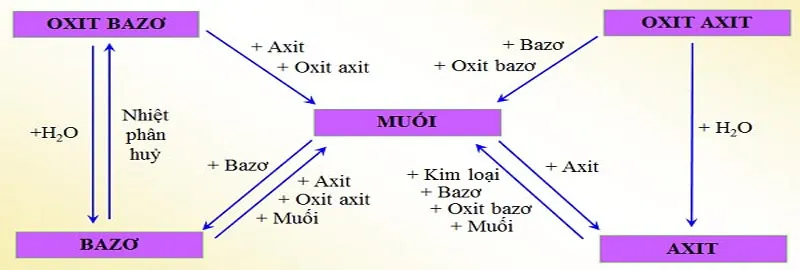 Lý thuyết và sơ đồ mối quan hệ giữa các loại hợp chất vô cơ