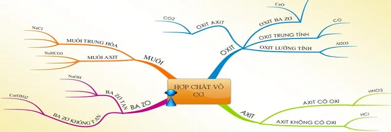 Lý thuyết và sơ đồ mối quan hệ giữa các loại hợp chất vô cơ