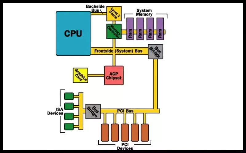 Main là gì? Vai trò và thành phần chính của mainboard