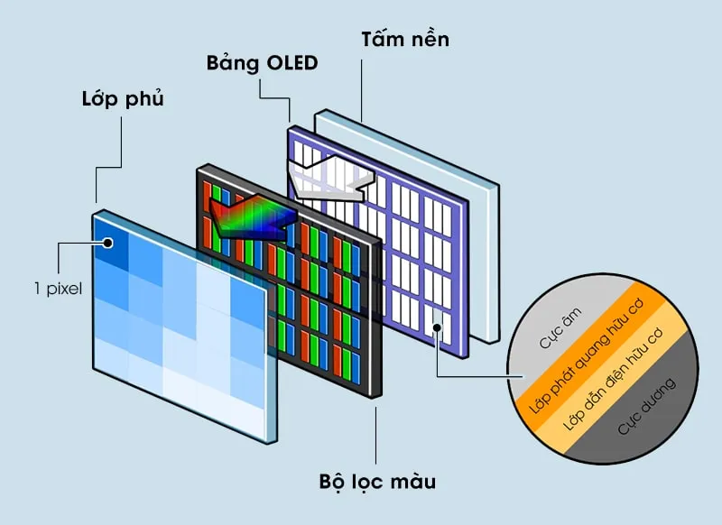 Màn hình OLED là gì? Cấu tạo, ưu và nhược điểm