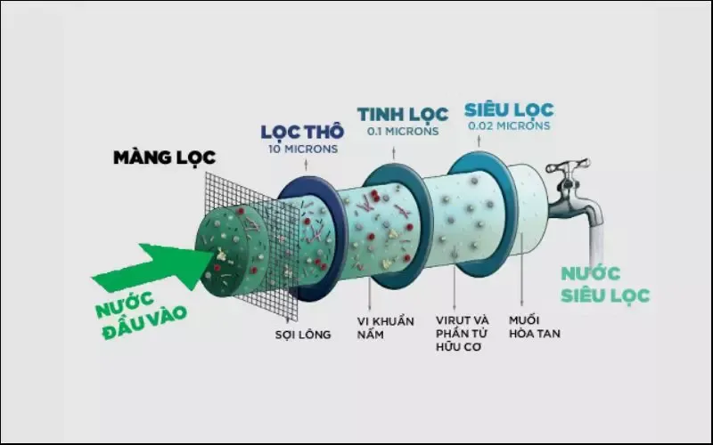 Máy lọc nước Nano là gì? Có tốt không? Có nên mua không?