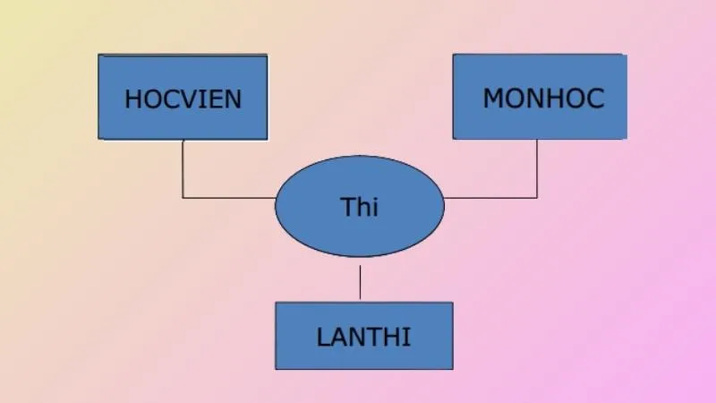 Mô hình erd là gì? Cách thiết kế và ứng dụng mô hình ERD