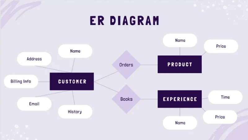 Mô hình erd là gì? Cách thiết kế và ứng dụng mô hình ERD