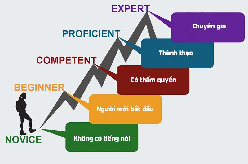 Newbie là gì? Ý nghĩa và cách phân biệt với Noob, N00b, Novice