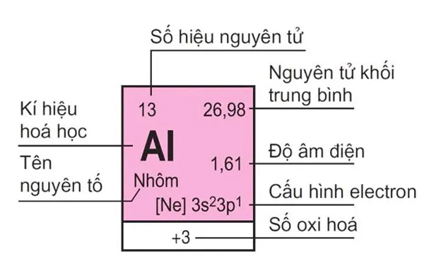 Nguyên tố hóa học là gì? Nguyên tử khối là gì? Khái niệm đơn vị cacbon