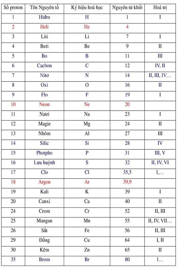 Nguyên tố hóa học là gì? Nguyên tử khối là gì? Khái niệm đơn vị cacbon