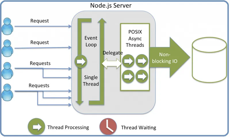 Node.js là gì? Những điều cần biết về Node.js