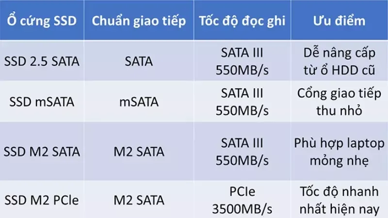 Ổ cứng SSD NVMe là gì? Có nên mua ổ SSD NVMe không?