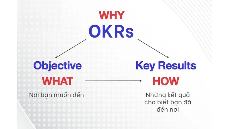 OKR là gì? Từ A đến Z phương thức quản trị mục tiêu OKR