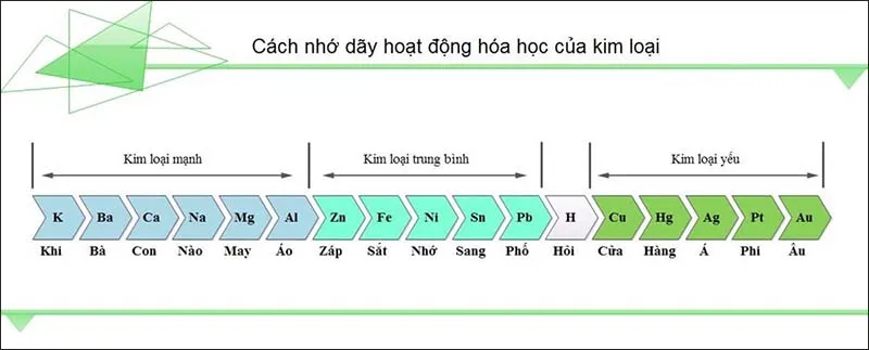 Phi kim là gì? Tính chất của phi kim