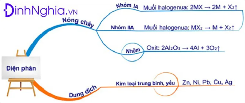 Phương pháp điều chế kim loại và các dạng bài tập liên quan