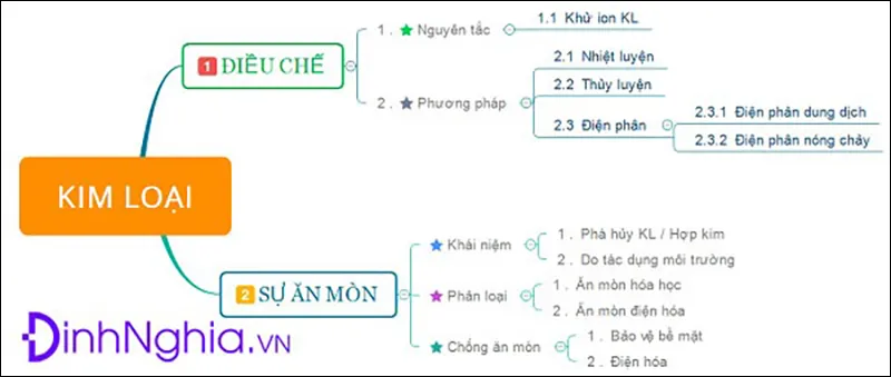 Phương pháp điều chế kim loại và các dạng bài tập liên quan