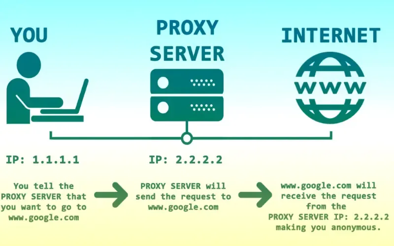 Proxy là gì? Ưu nhược điểm, cách thay đổi thiết lập Proxy