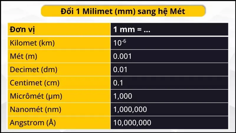 Quy đổi mm sang inch (Milimet sang Inch) chuẩn xác nhất