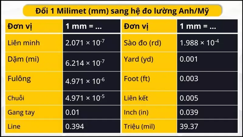 Quy đổi mm sang inch (Milimet sang Inch) chuẩn xác nhất