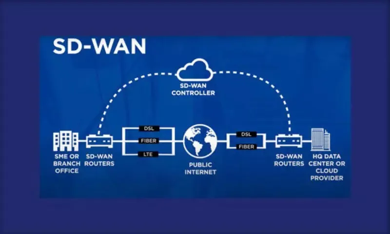 SD-WAN là gì? 3 tính năng nổi bật và ứng dụng của SD-WAN