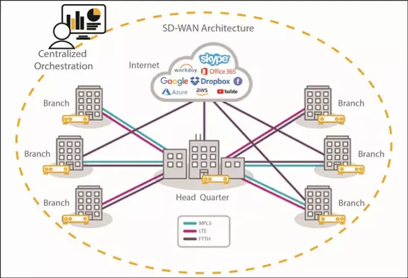 SD-WAN là gì? 3 tính năng nổi bật và ứng dụng của SD-WAN