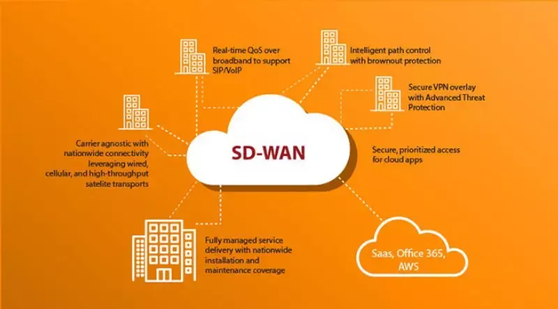 SD-WAN là gì? 3 tính năng nổi bật và ứng dụng của SD-WAN