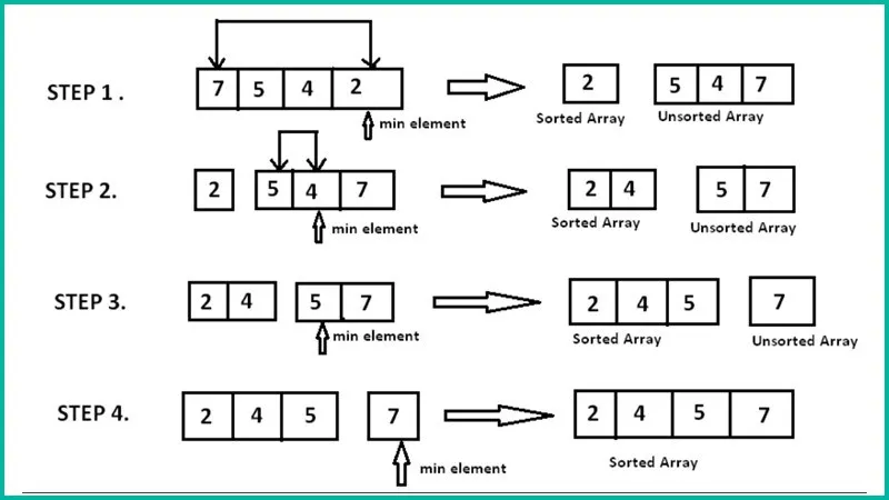 Selection sort là gì? Thuật toán sắp xếp chọn Selection sort trong C/C++