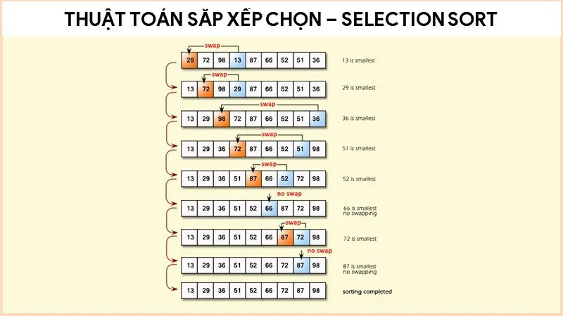 Selection sort là gì? Thuật toán sắp xếp chọn Selection sort trong C/C++